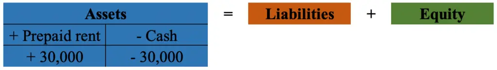 Rent Paid In Advance Journal Entry Example Accountinginside