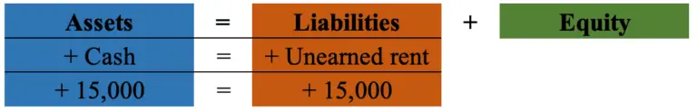 Rent received in advance | Journal Entry | Example - Accountinginside