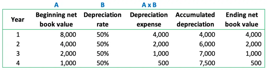 Calculate Double Declining Balance Depreciation Accountinginside 4421